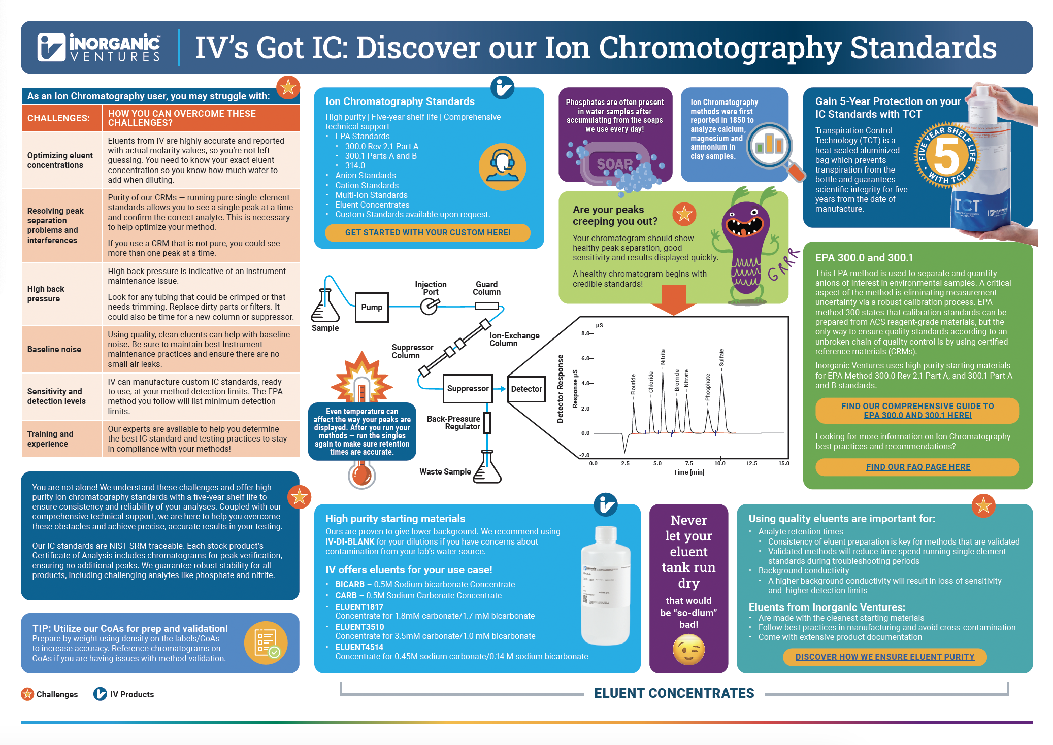 Ion Chromatography Infographic